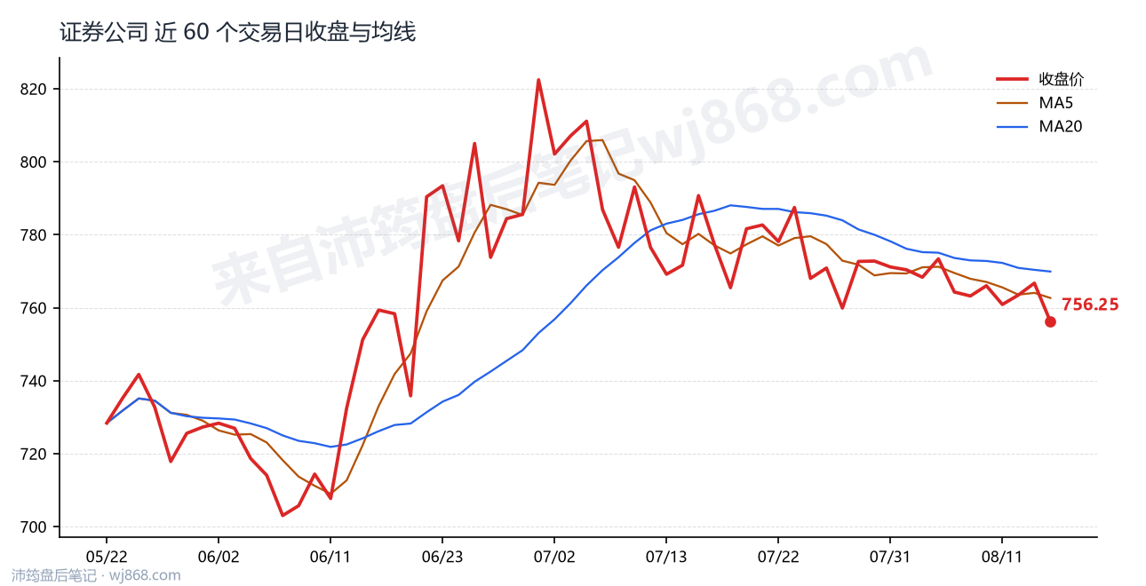 证券公司(399975) 2026年8月14日 收盘走势图
