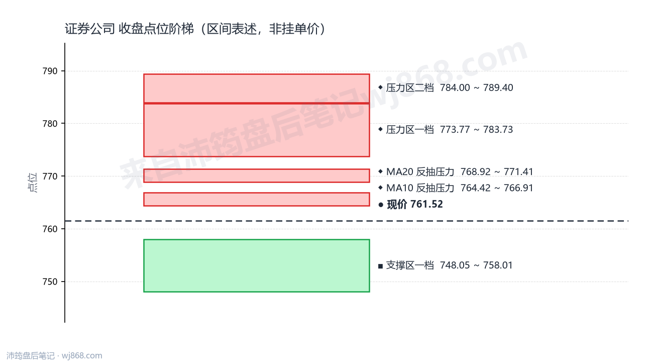 证券公司(399975) 2026年8月17日 点位阶梯图