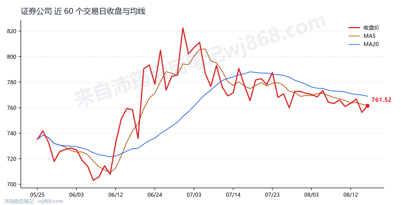 证券公司(399975) 2026年8月17日 收盘走势图