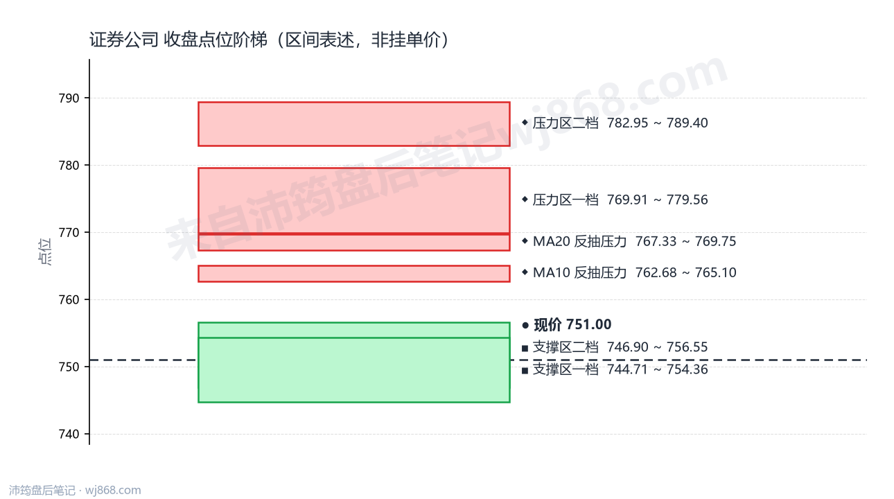 证券公司(399975) 2026年8月18日 点位阶梯图