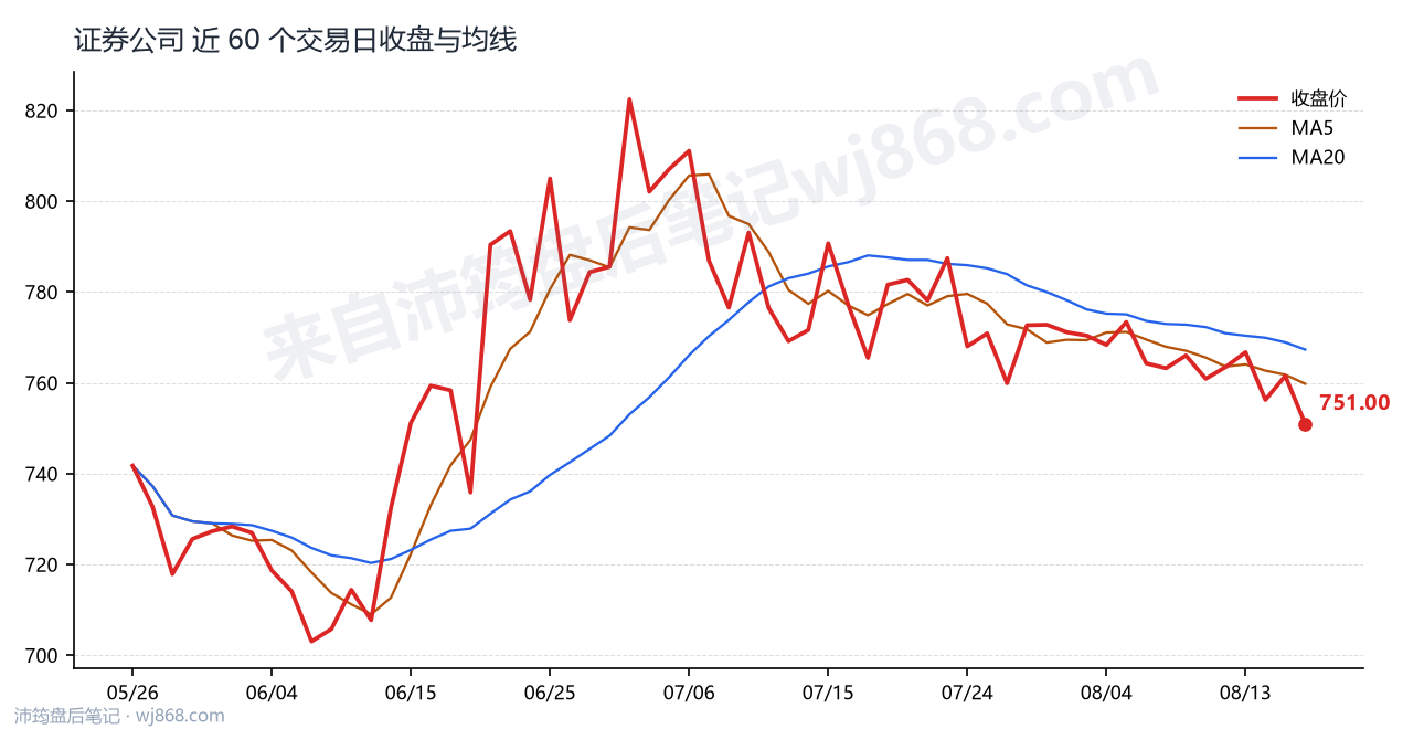 证券公司(399975) 2026年8月18日 收盘走势图