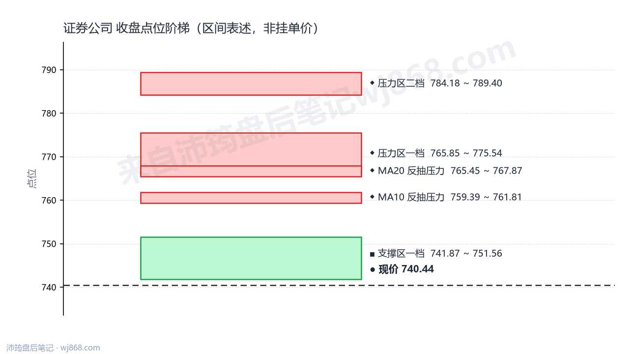 证券公司(399975) 2026年8月19日 点位阶梯图