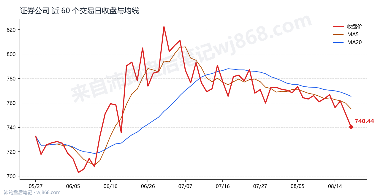 证券公司(399975) 2026年8月19日 收盘走势图