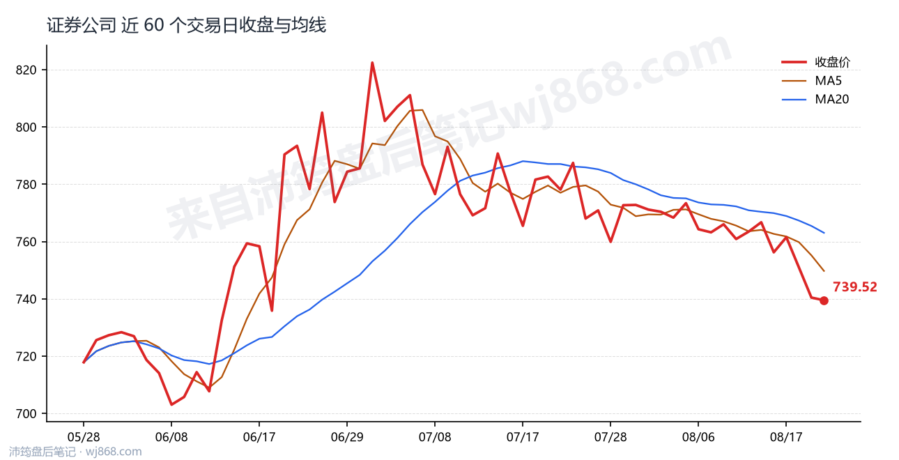 证券公司(399975) 2026年8月20日 收盘走势图