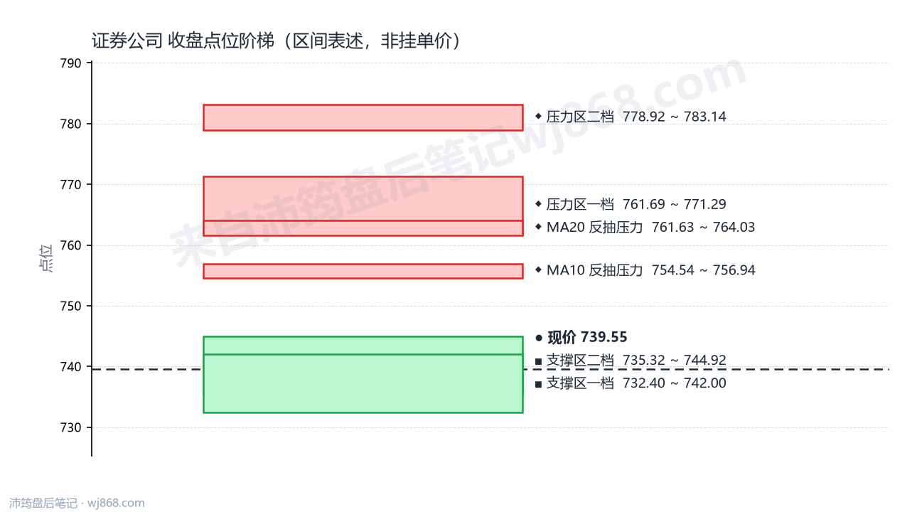 证券公司(399975) 2026年8月21日 点位阶梯图