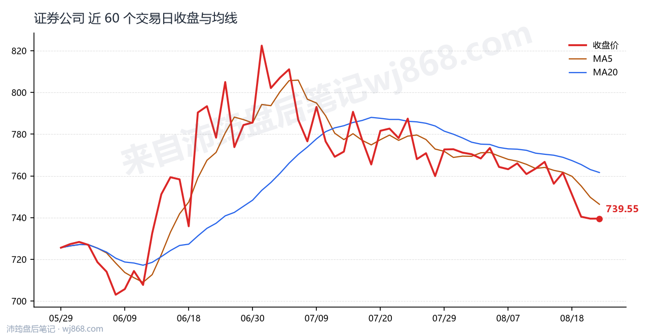 证券公司(399975) 2026年8月21日 收盘走势图