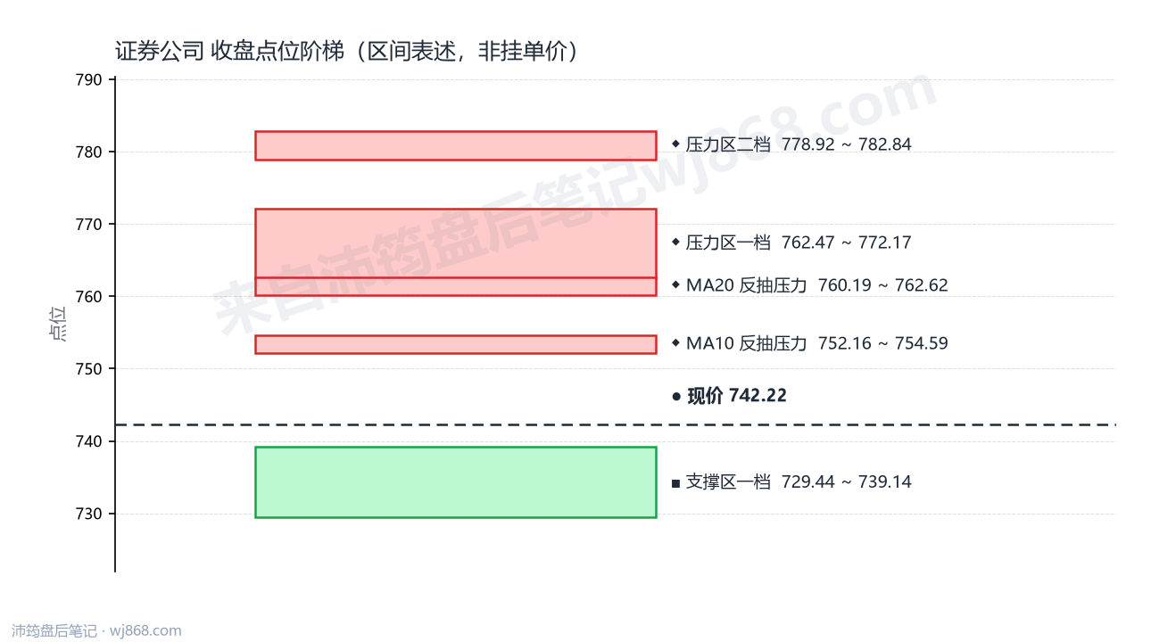 证券公司(399975) 2026年8月24日 点位阶梯图