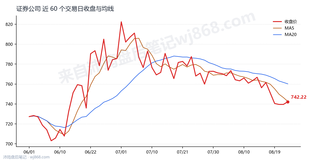 证券公司(399975) 2026年8月24日 收盘走势图
