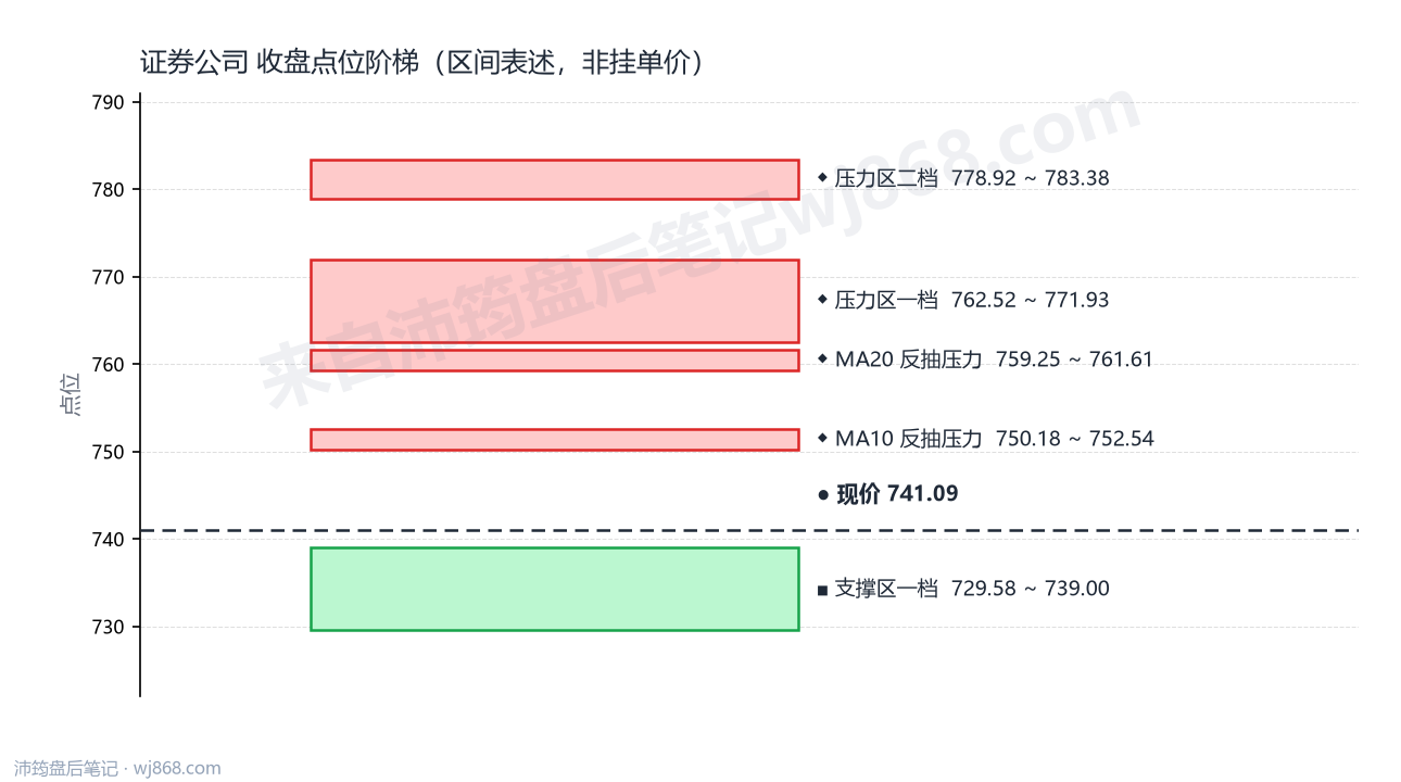 证券公司(399975) 2026年8月25日 点位阶梯图