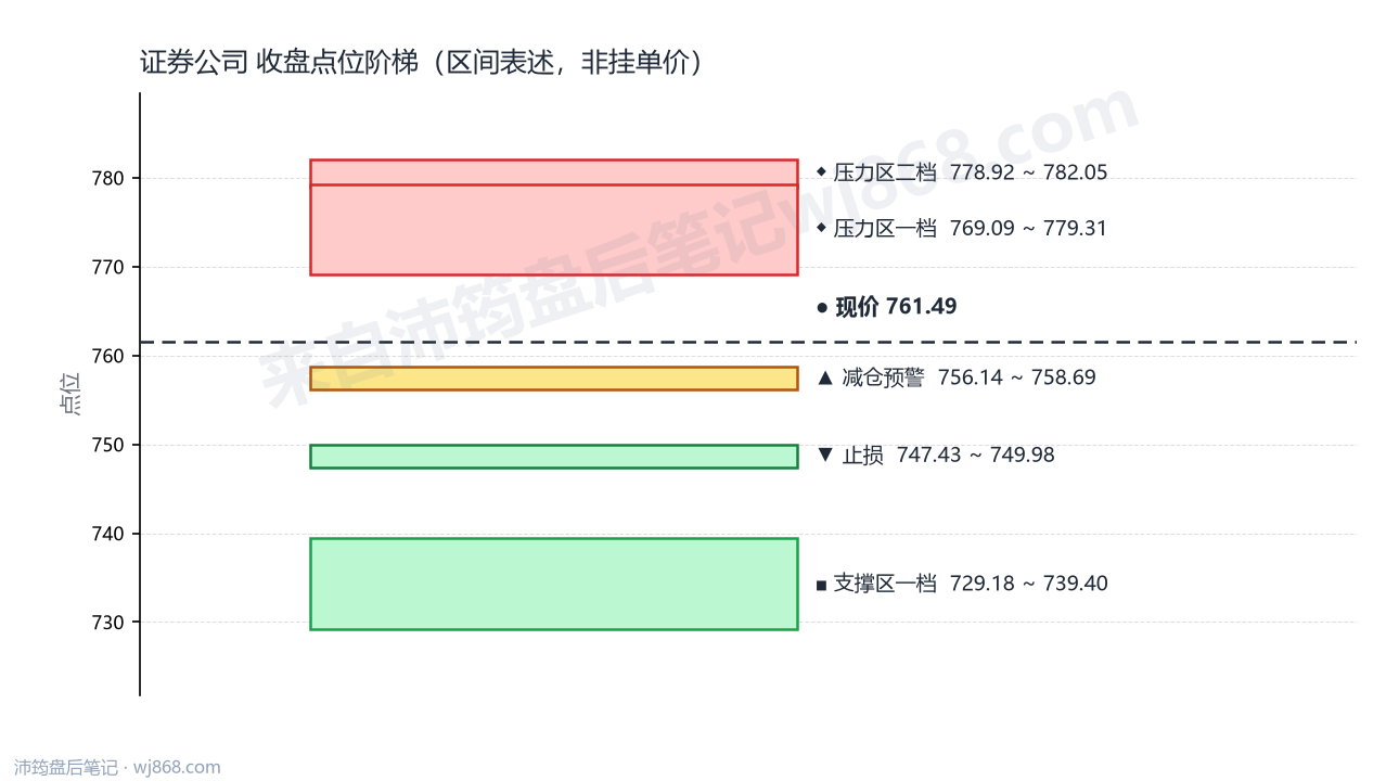 证券公司(399975) 2026年8月26日 点位阶梯图