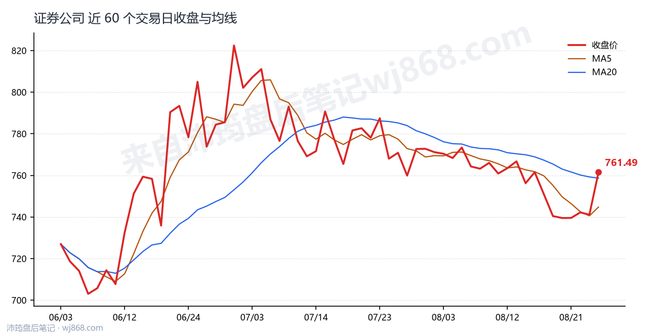 证券公司(399975) 2026年8月26日 收盘走势图