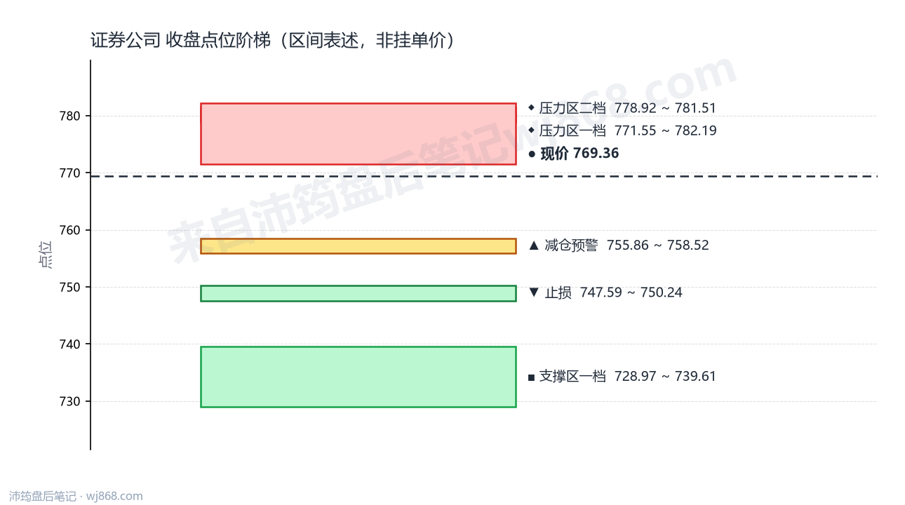 证券公司(399975) 2026年8月27日 点位阶梯图