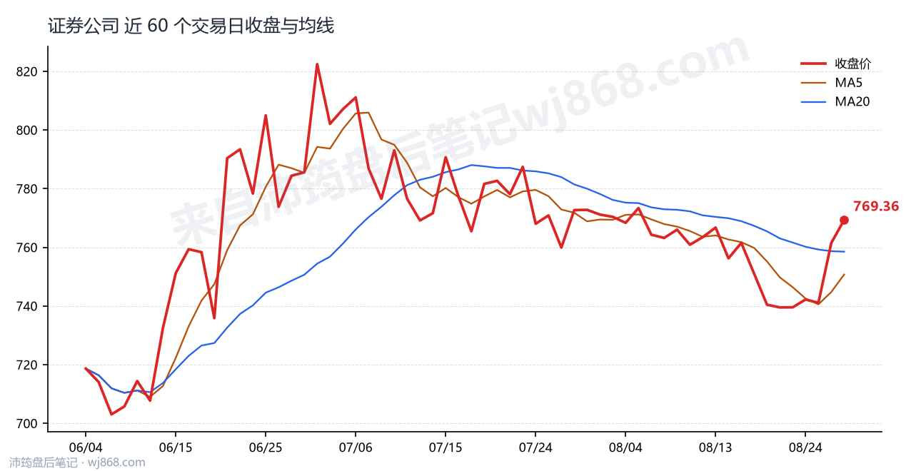 证券公司(399975) 2026年8月27日 收盘走势图
