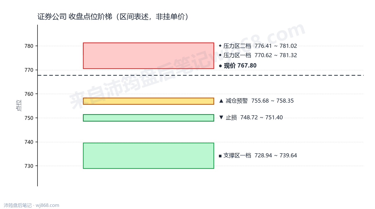 证券公司(399975) 2026年8月28日 点位阶梯图