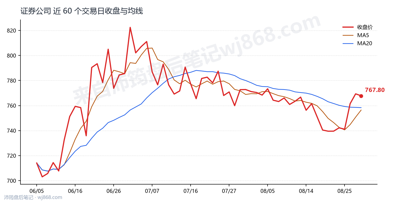 证券公司(399975) 2026年8月28日 收盘走势图