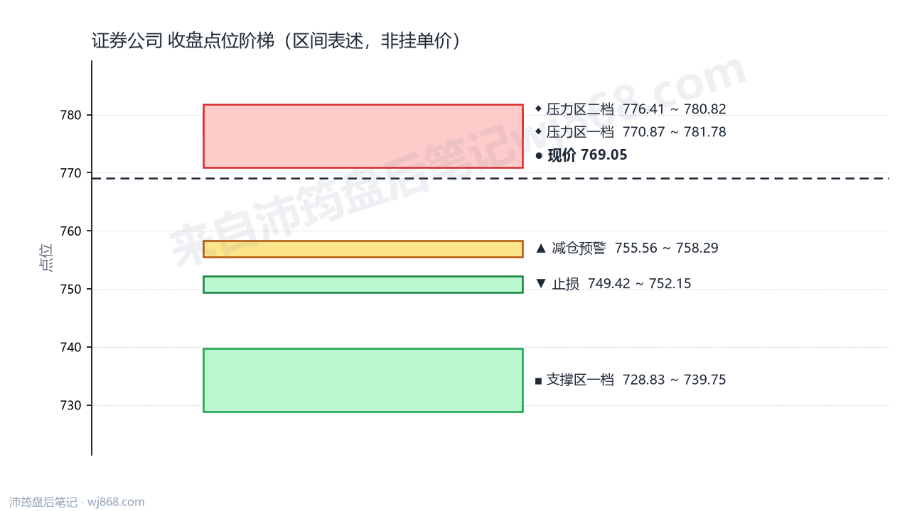 证券公司(399975) 2026年8月31日 点位阶梯图