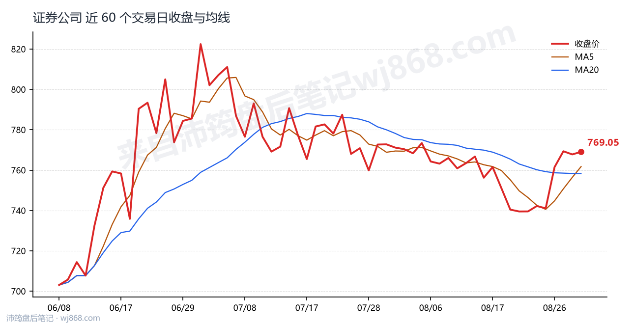 证券公司(399975) 2026年8月31日 收盘走势图