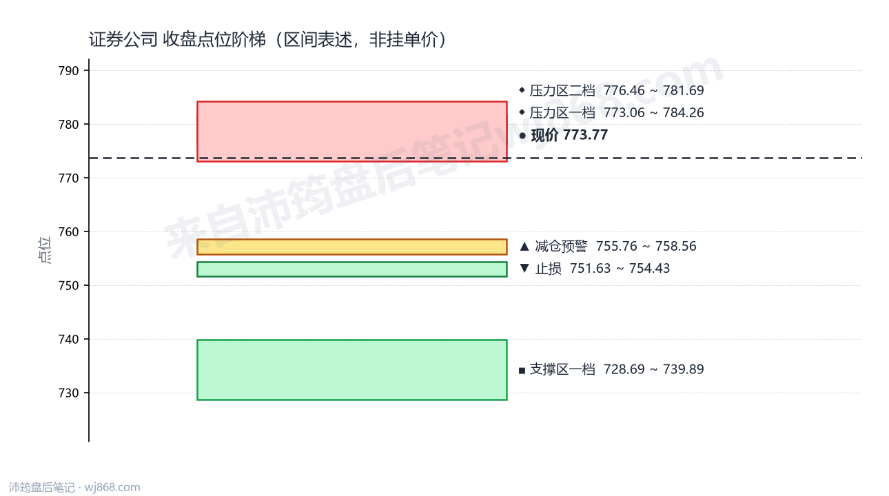 证券公司(399975) 2026年9月1日 点位阶梯图