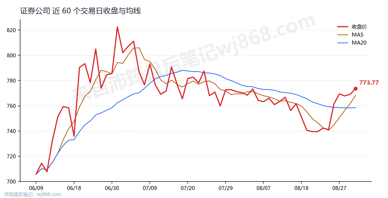 证券公司(399975) 2026年9月1日 收盘走势图