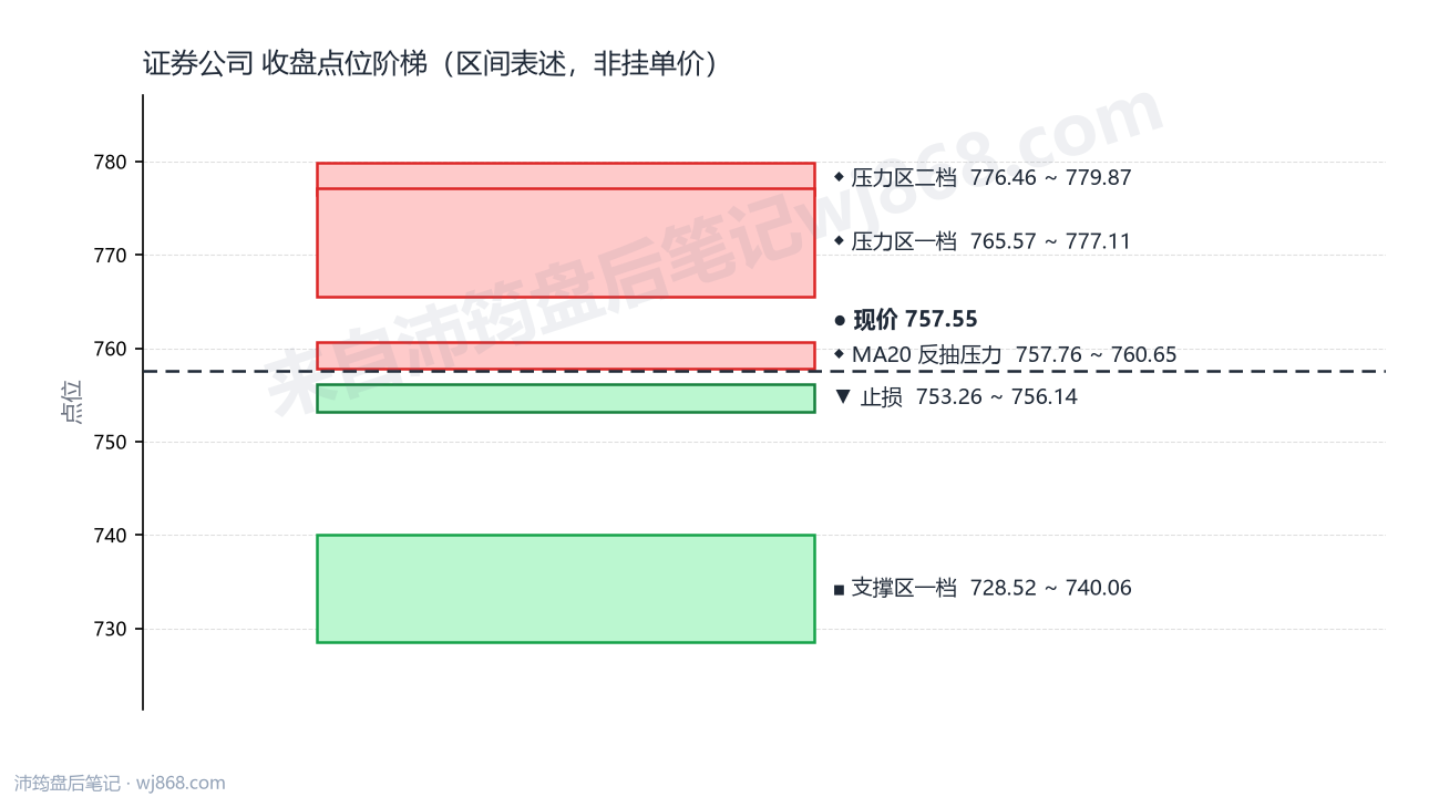 证券公司(399975) 2026年9月2日 点位阶梯图