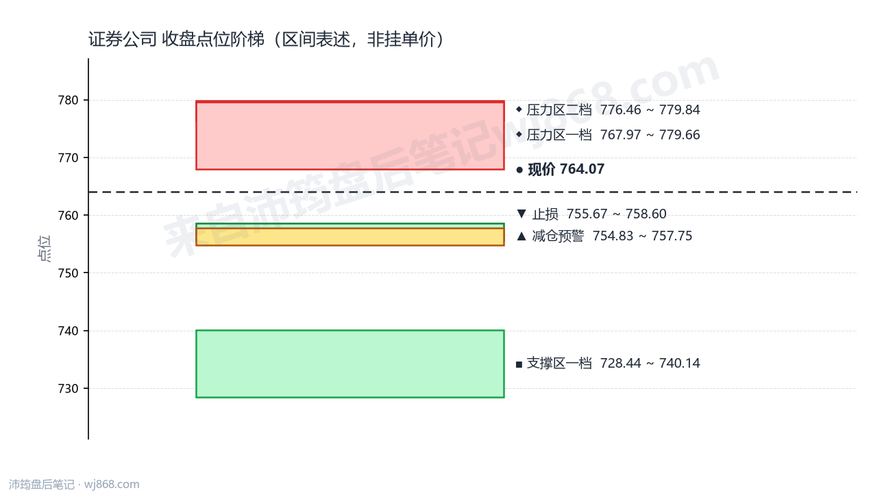 证券公司(399975) 2026年9月3日 点位阶梯图