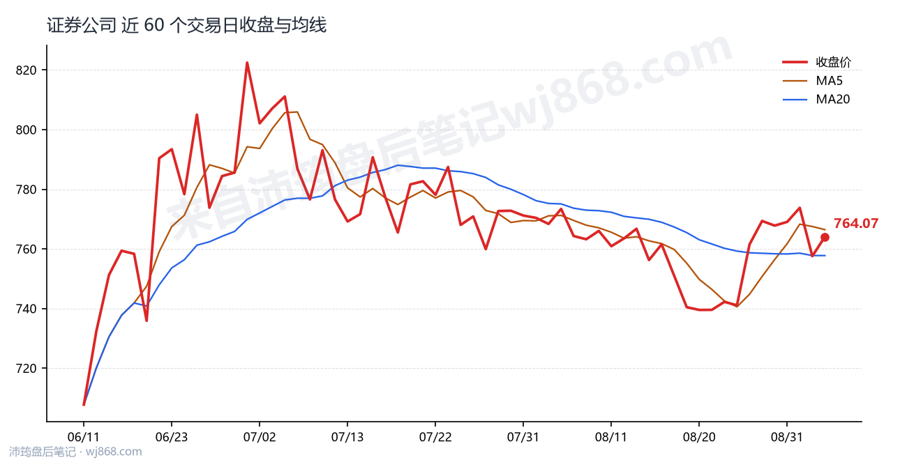 证券公司(399975) 2026年9月3日 收盘走势图