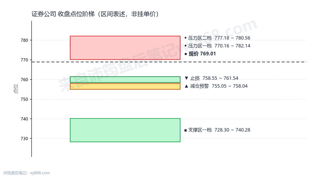 证券公司(399975) 2026年9月4日 点位阶梯图