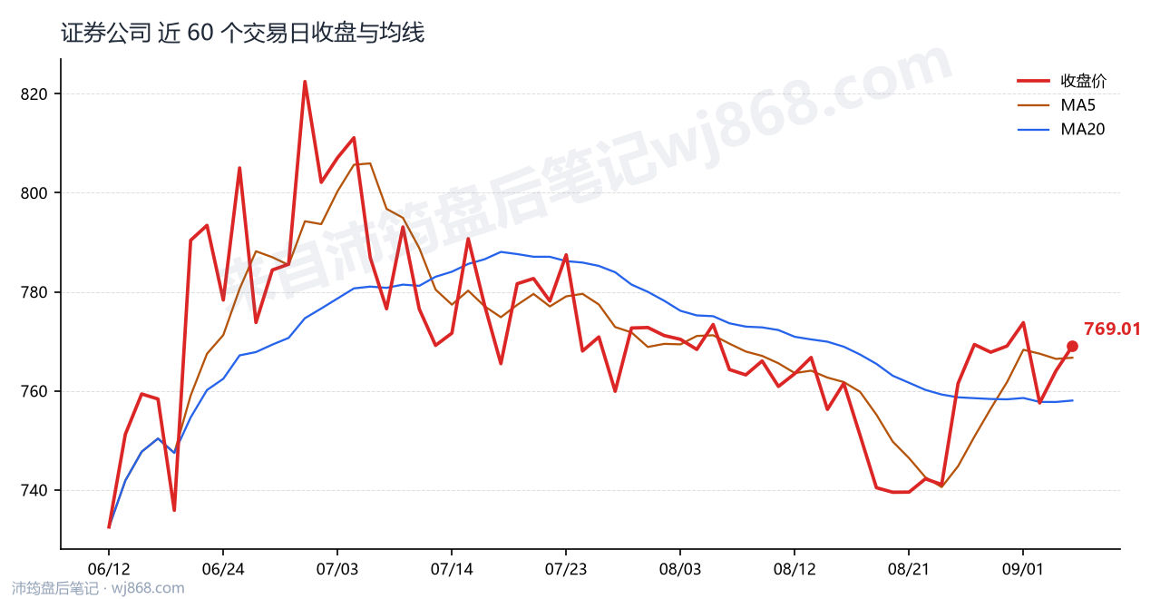 证券公司(399975) 2026年9月4日 收盘走势图