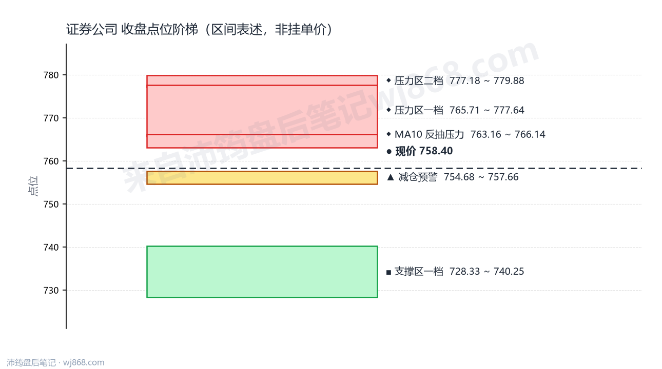 证券公司(399975) 2026年9月7日 点位阶梯图