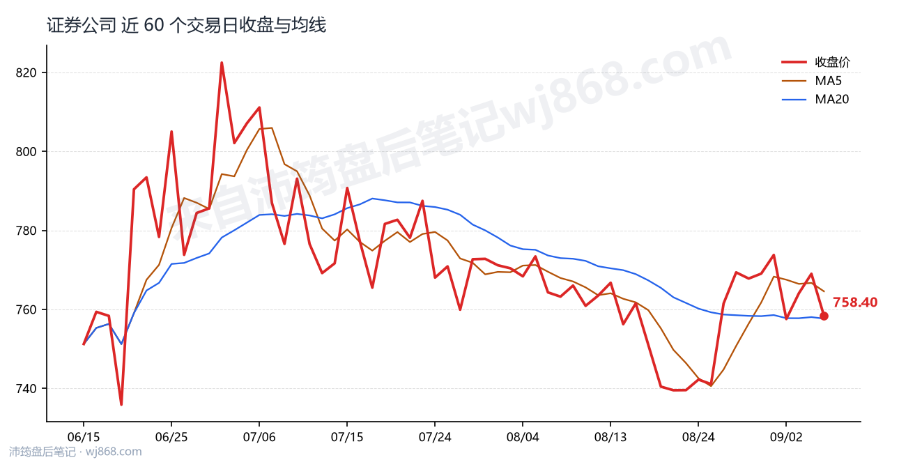 证券公司(399975) 2026年9月7日 收盘走势图
