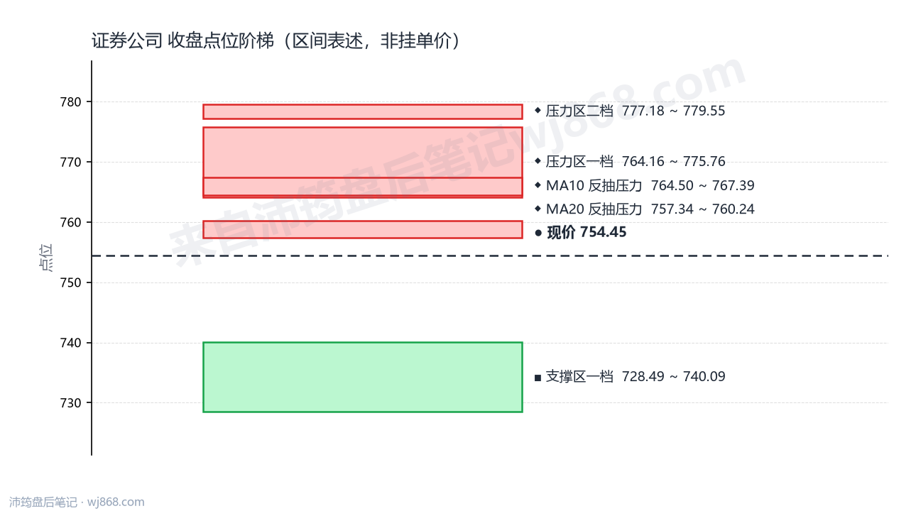 证券公司(399975) 2026年9月8日 点位阶梯图