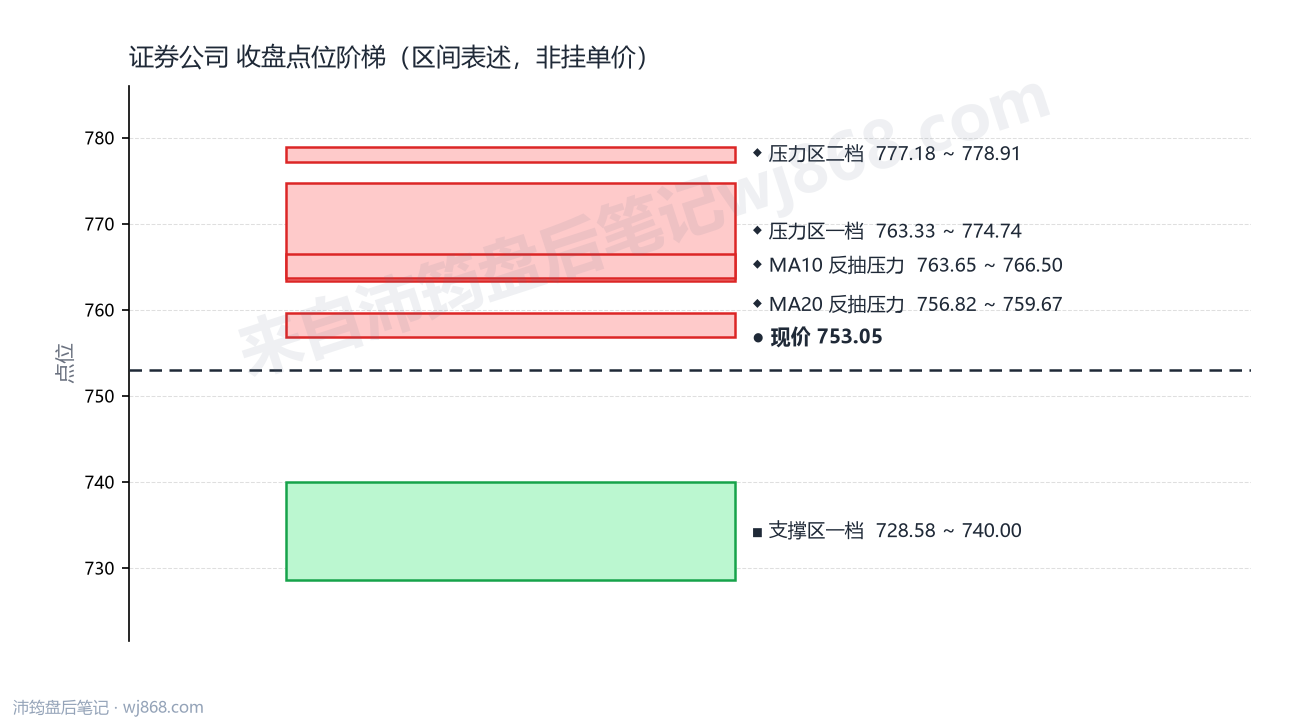 证券公司(399975) 2026年9月9日 点位阶梯图