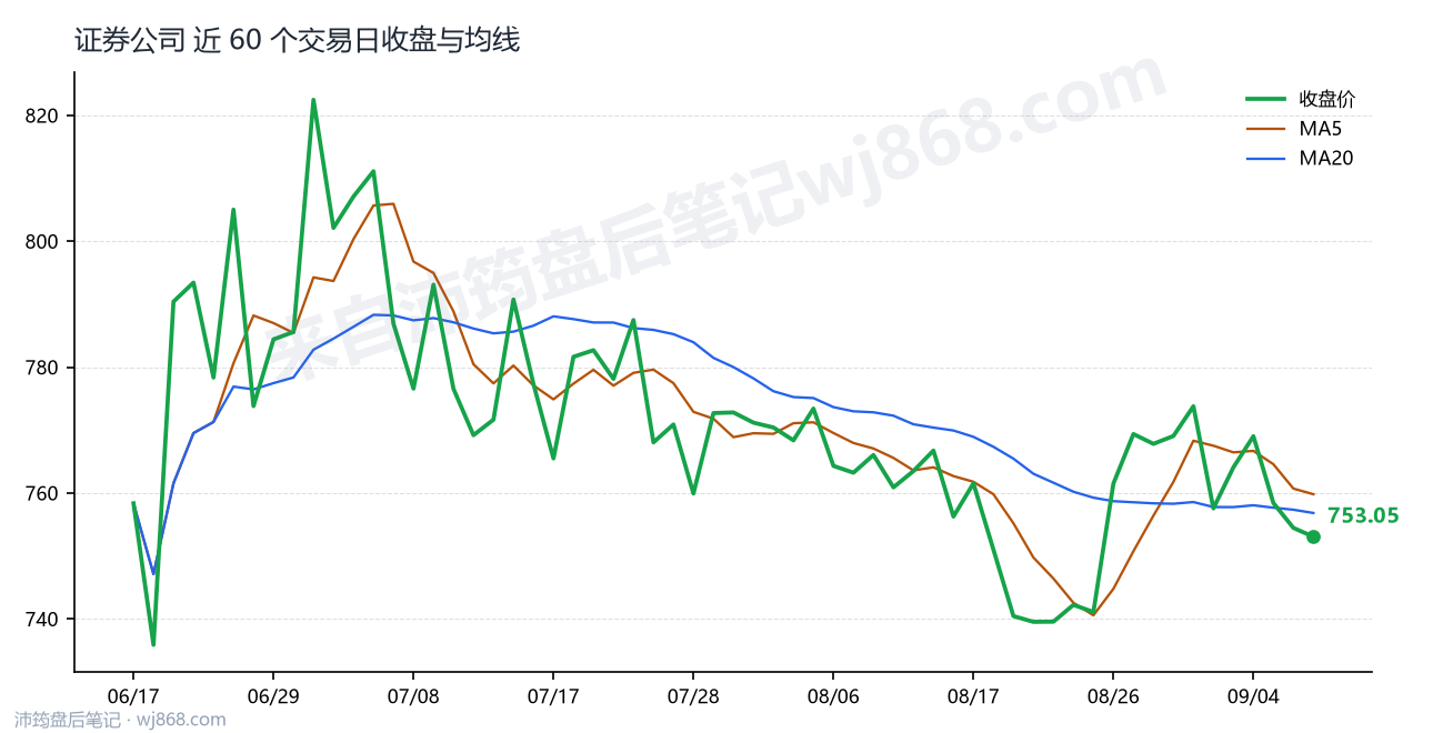 证券公司(399975) 2026年9月9日 收盘走势图