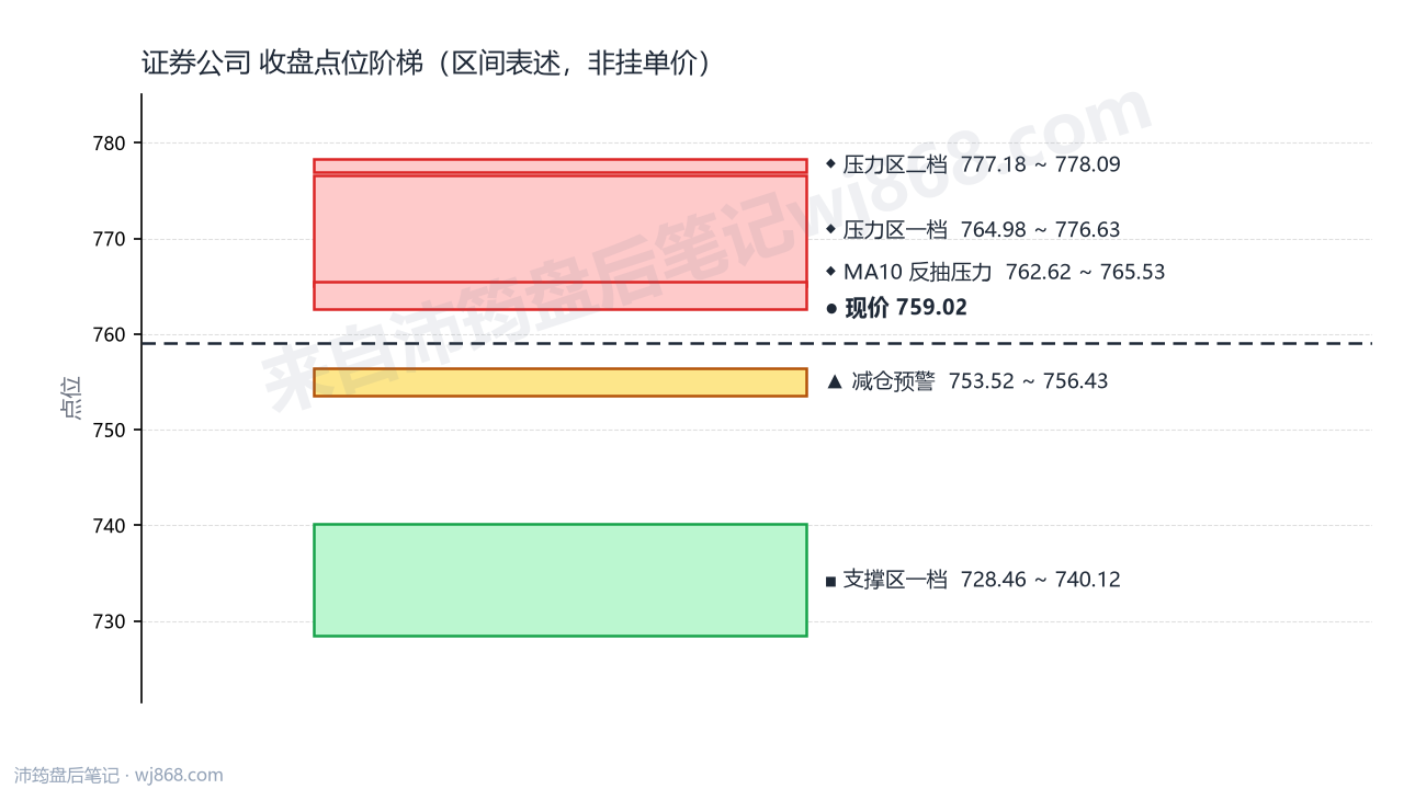 证券公司(399975) 2026年9月10日 点位阶梯图