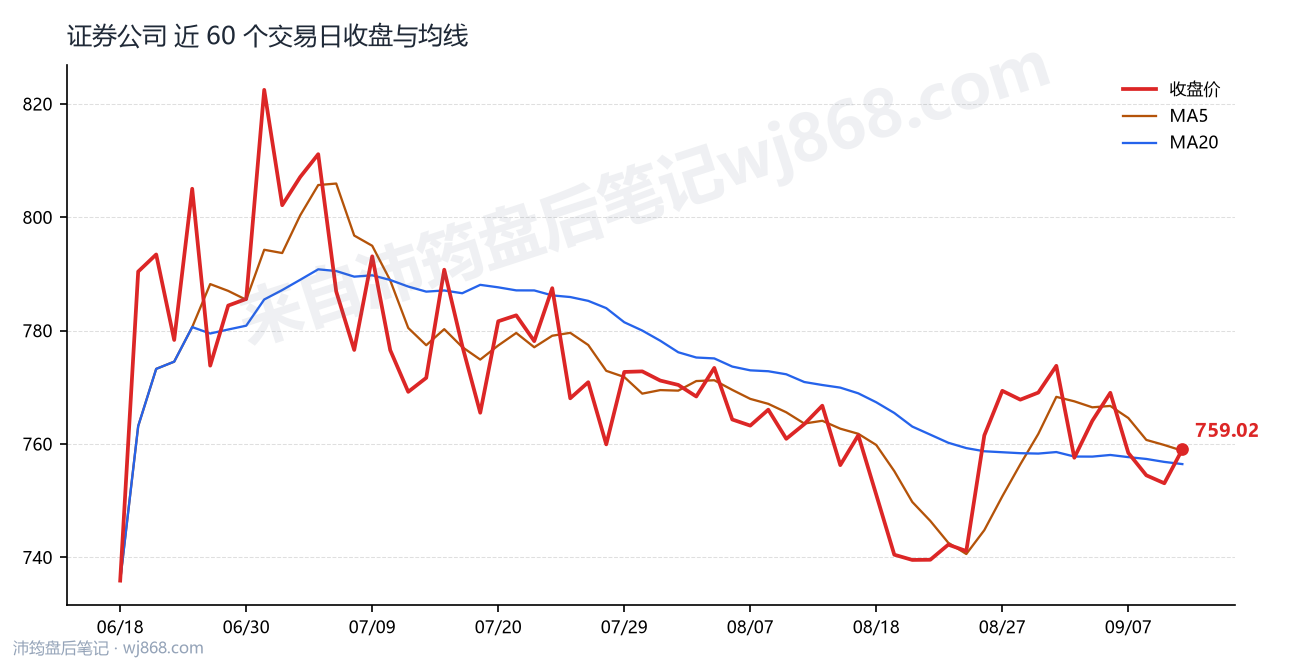 证券公司(399975) 2026年9月10日 收盘走势图