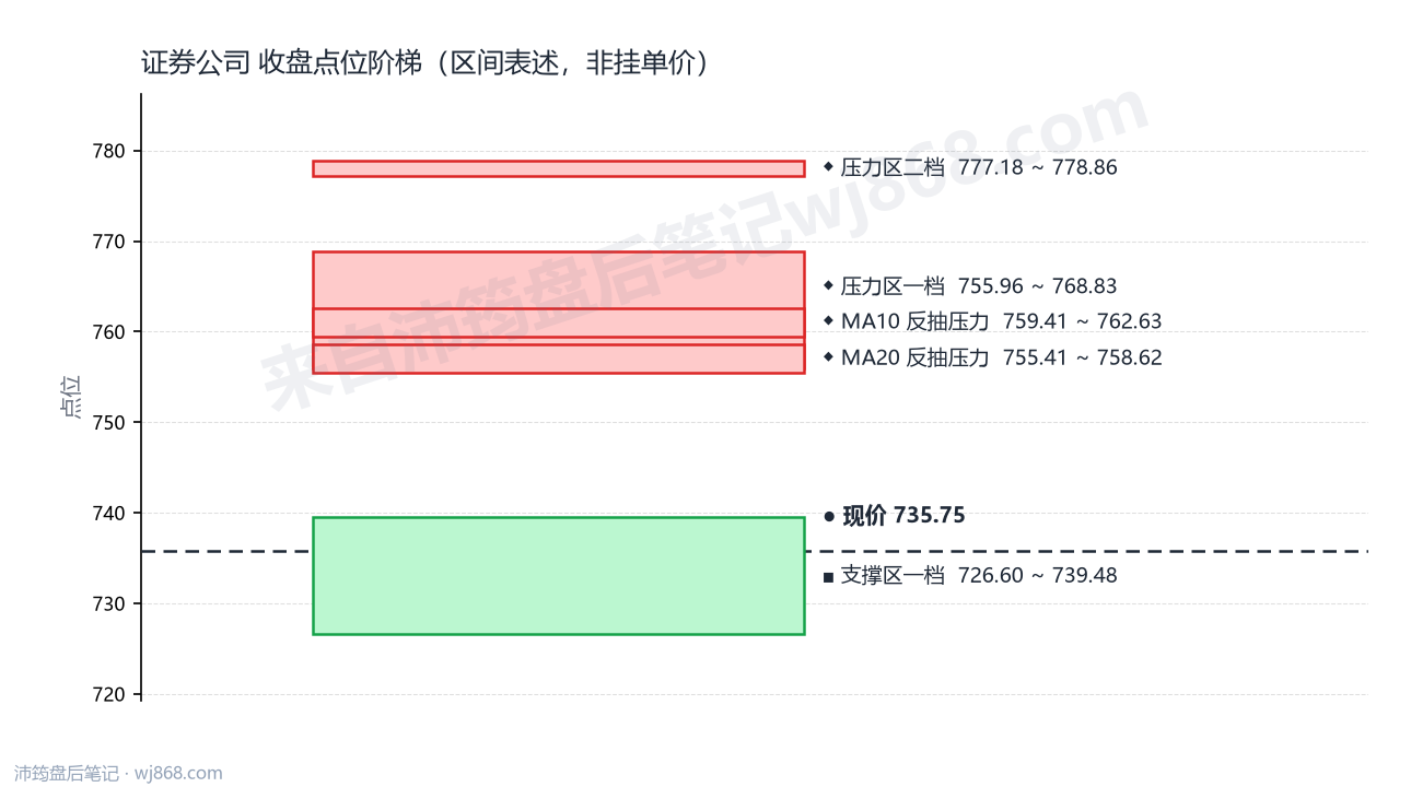 证券公司(399975) 2026年9月11日 点位阶梯图