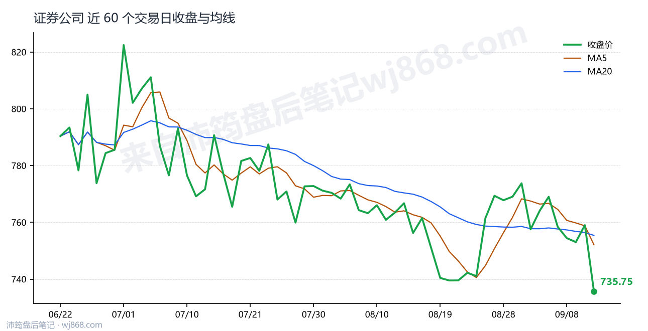 证券公司(399975) 2026年9月11日 收盘走势图