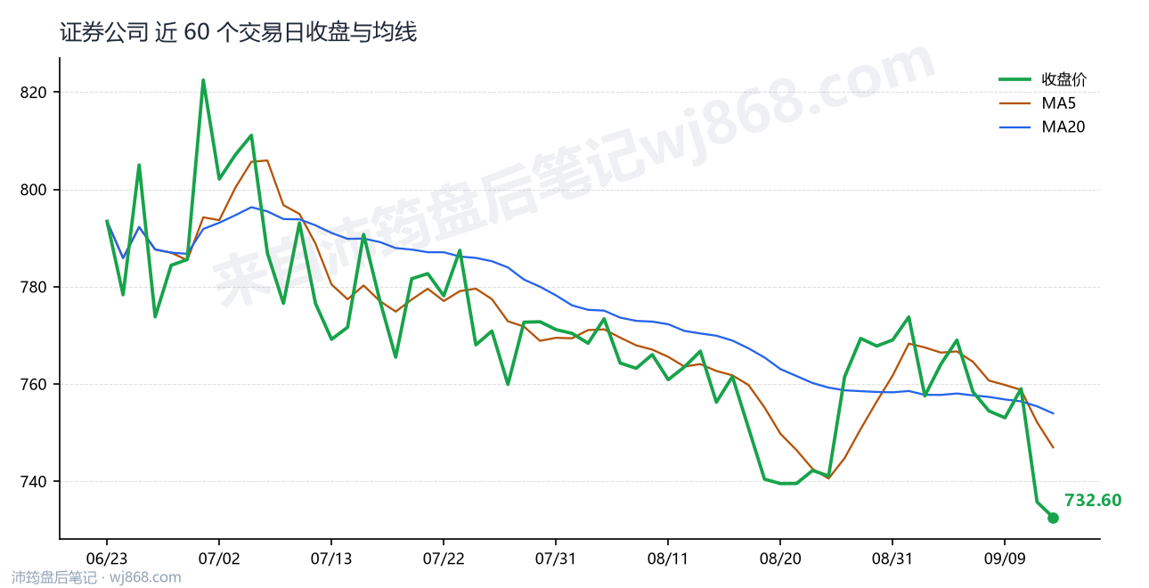 证券公司(399975) 2026年9月14日 收盘走势图