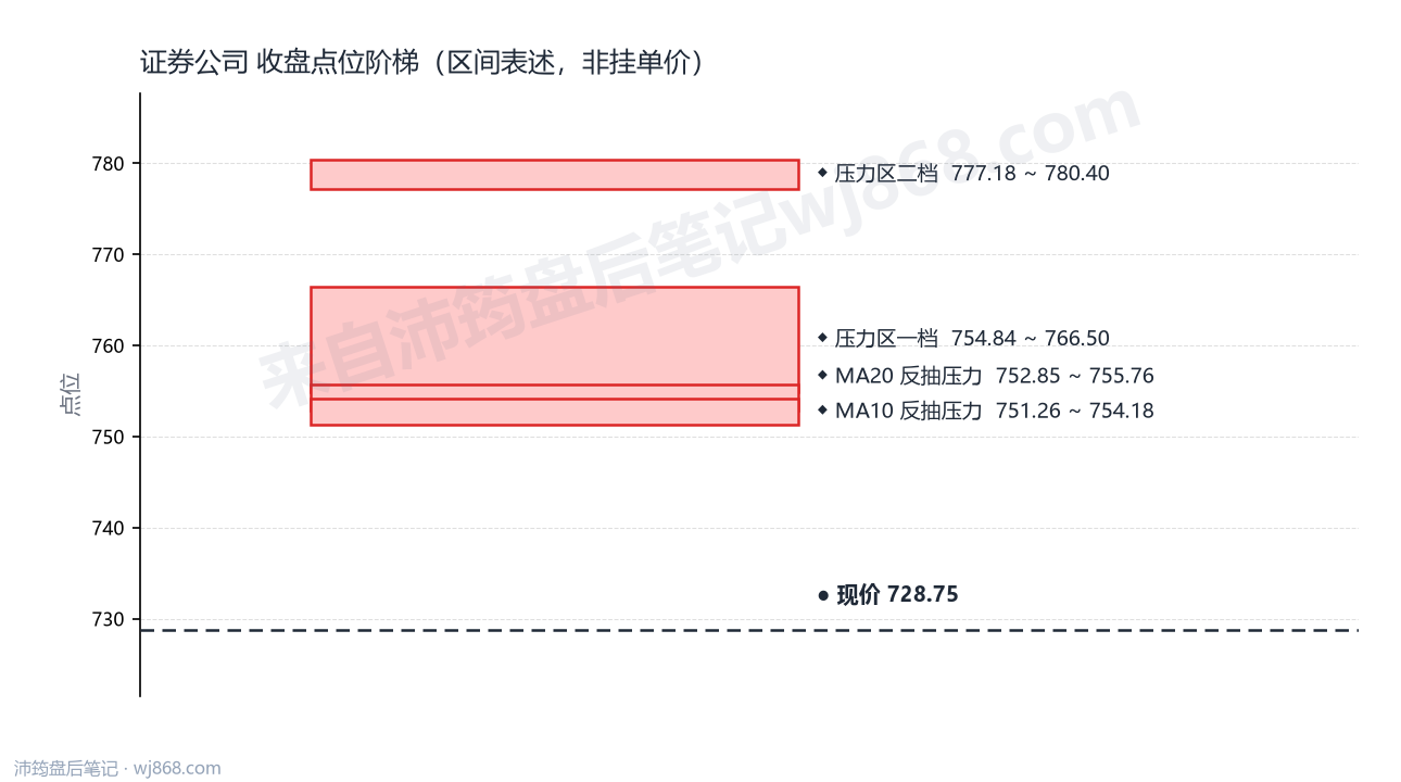 证券公司(399975) 2026年9月15日 点位阶梯图