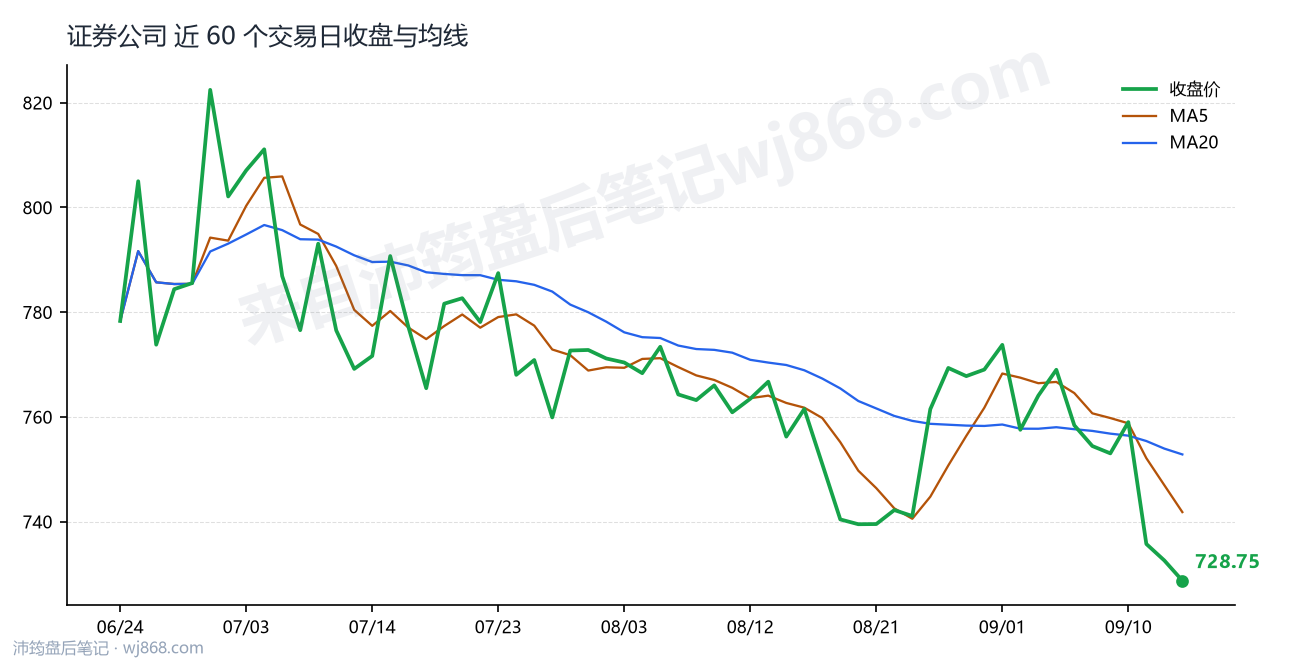证券公司(399975) 2026年9月15日 收盘走势图