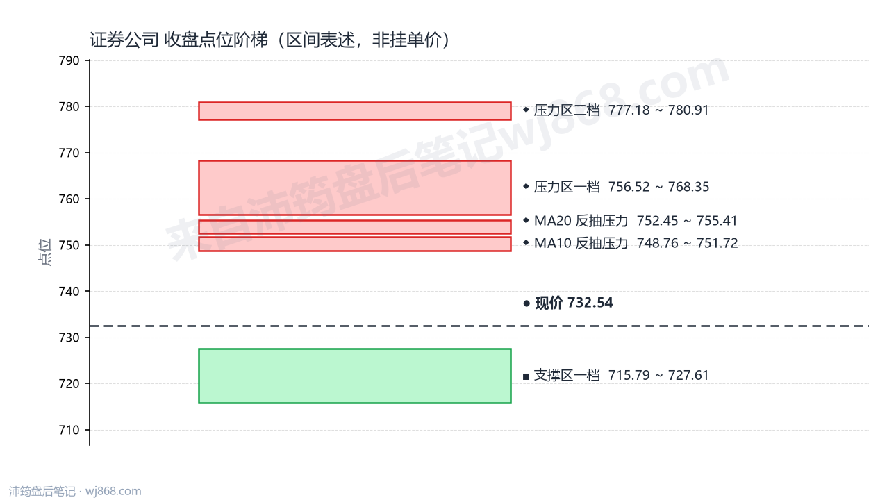 证券公司(399975) 2026年9月16日 点位阶梯图