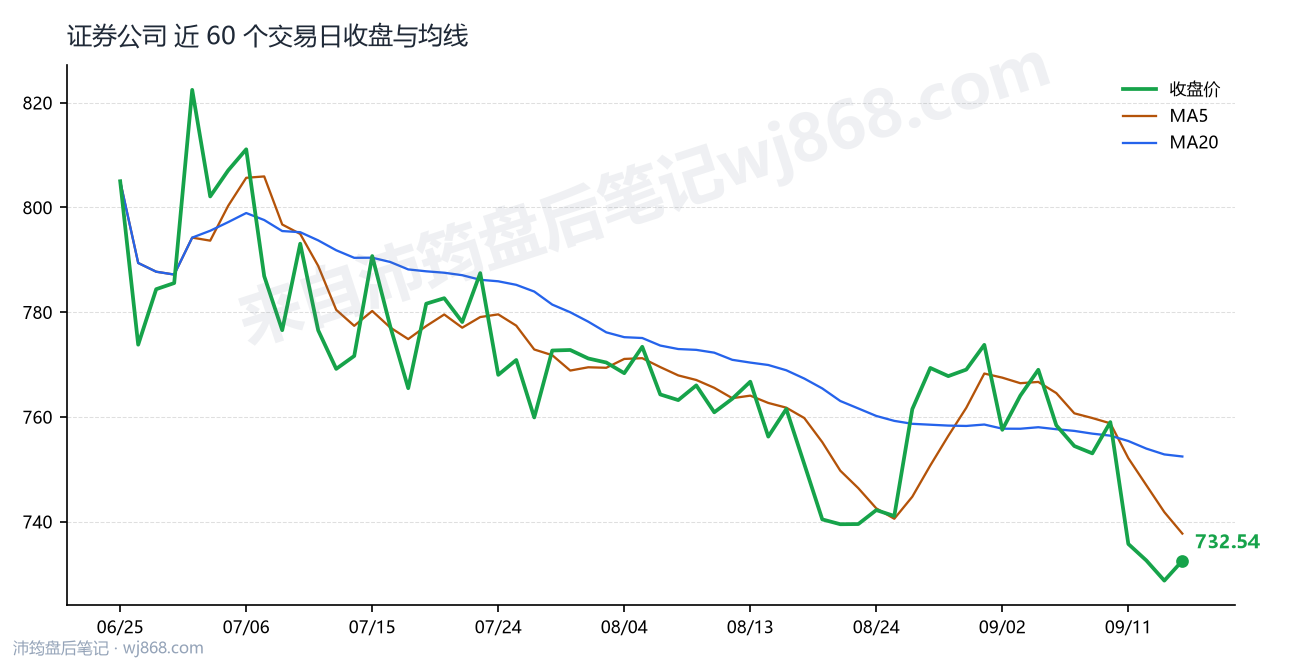 证券公司(399975) 2026年9月16日 收盘走势图