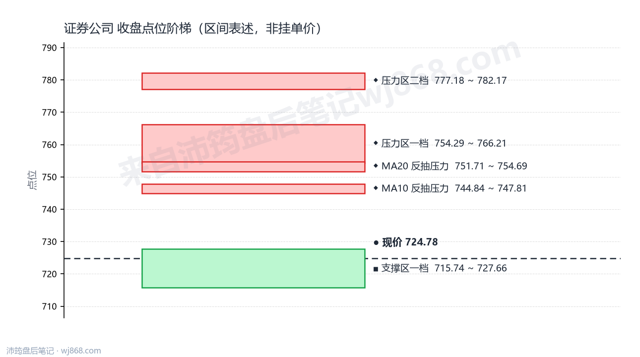 证券公司(399975) 2026年9月17日 点位阶梯图