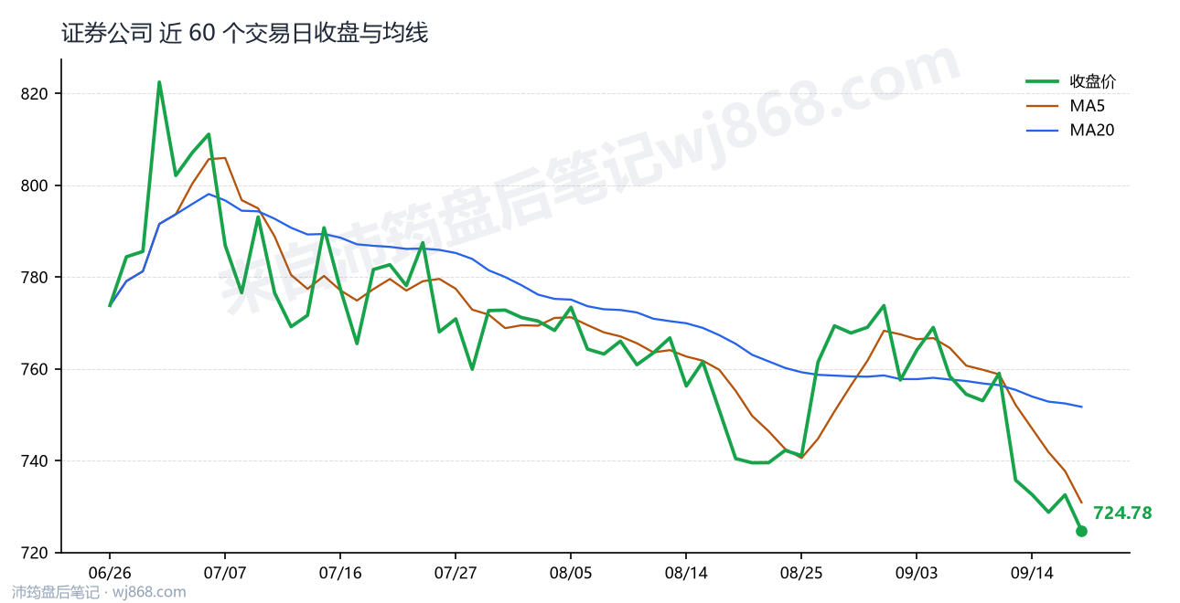 证券公司(399975) 2026年9月17日 收盘走势图