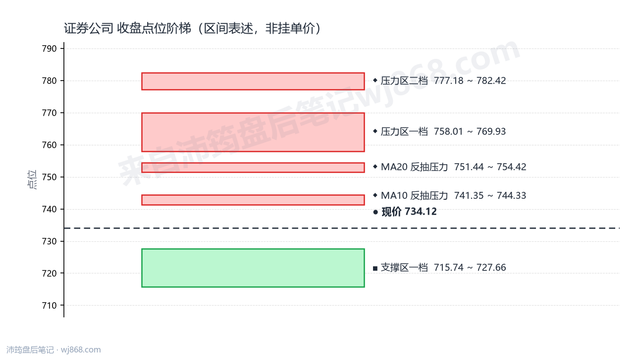 证券公司(399975) 2026年9月18日 点位阶梯图