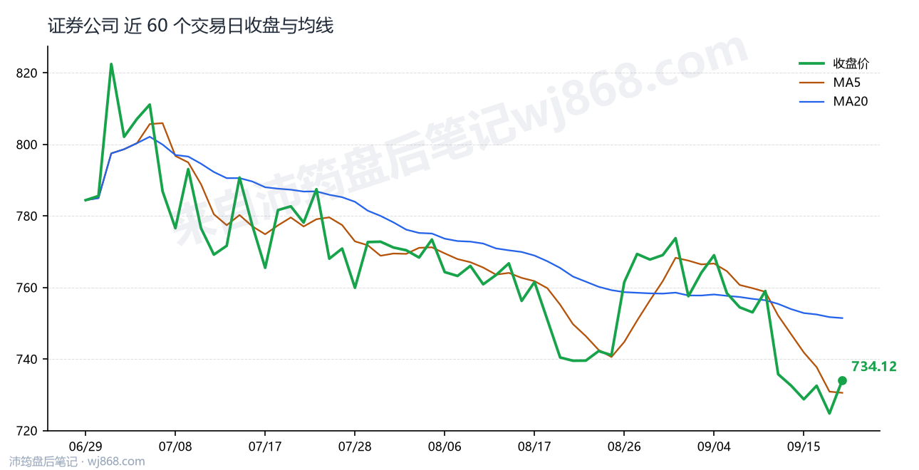 证券公司(399975) 2026年9月18日 收盘走势图