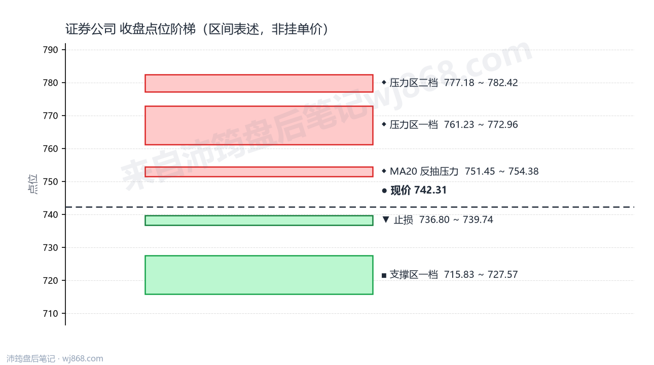 证券公司(399975) 2026年9月21日 点位阶梯图