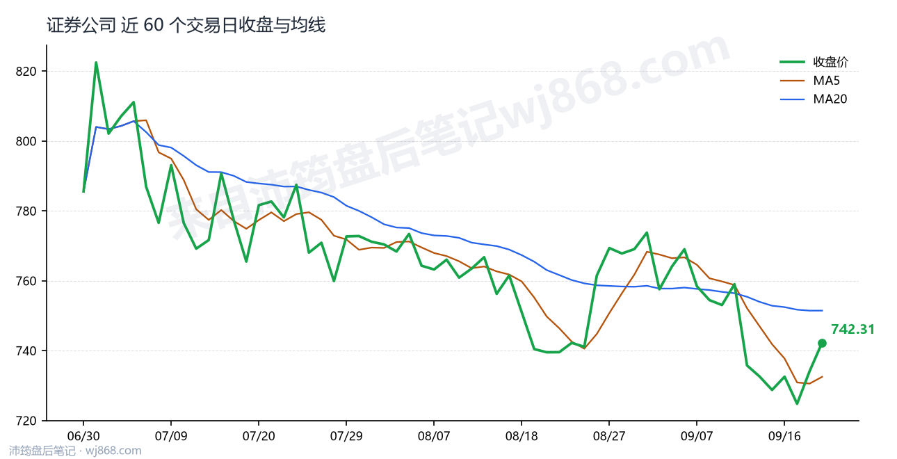 证券公司(399975) 2026年9月21日 收盘走势图