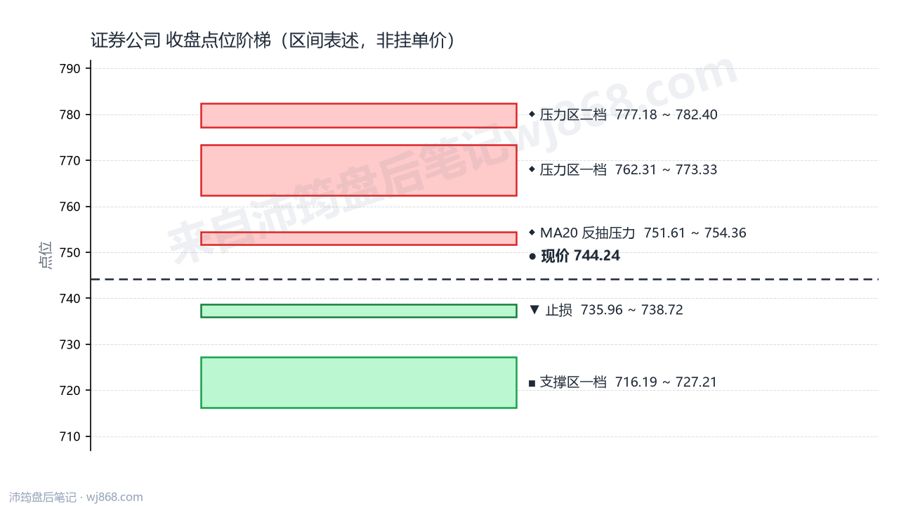 证券公司(399975) 2026年9月22日 点位阶梯图