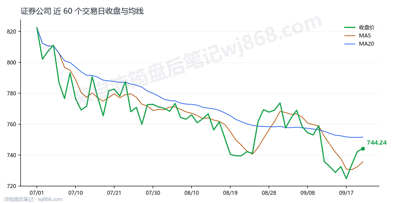 证券公司(399975) 2026年9月22日 收盘走势图